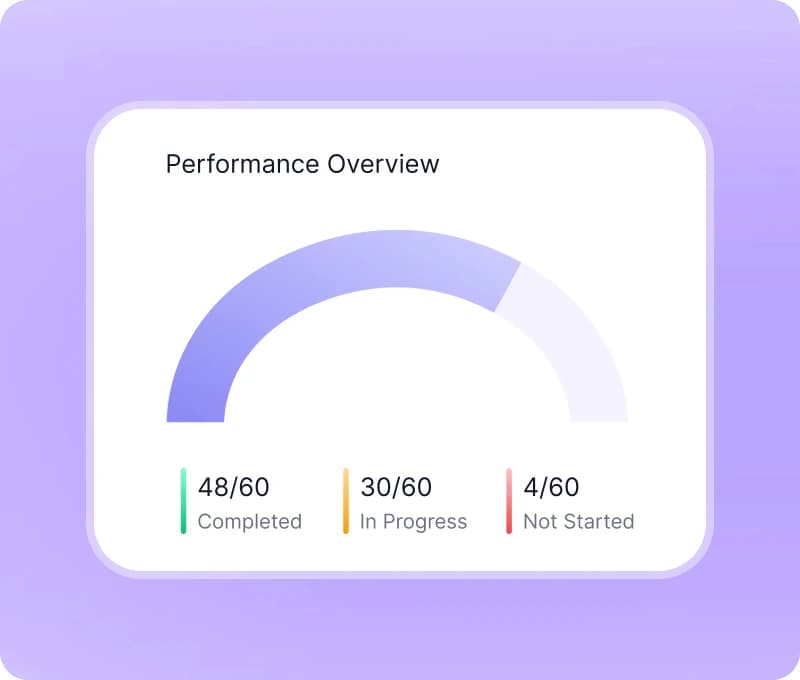 Performance overview KPI gauge with completed, in progress and not started counts