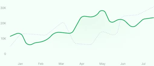 Line chart of monthly performance from January to July